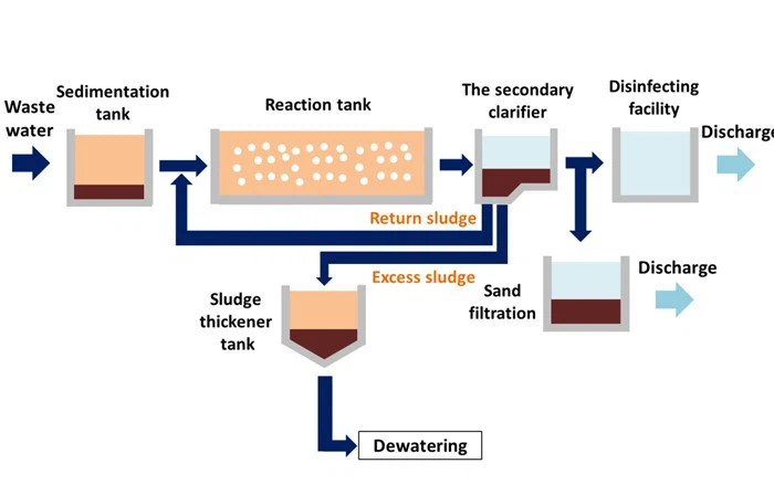 Extended Aeration Extended Aeration